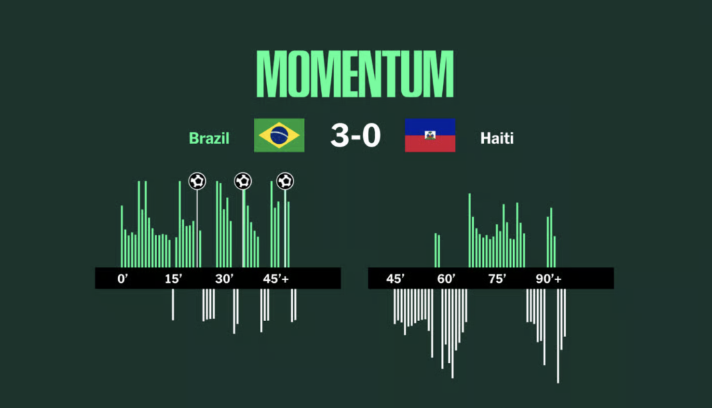 Brésil-Haïti (3-0) : Matheus Cunha s’illustre, les Grenadiers éliminés mais combatifs