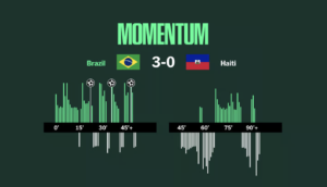 Brésil-Haïti (3-0) : Matheus Cunha s’illustre, les Grenadiers éliminés mais combatifs